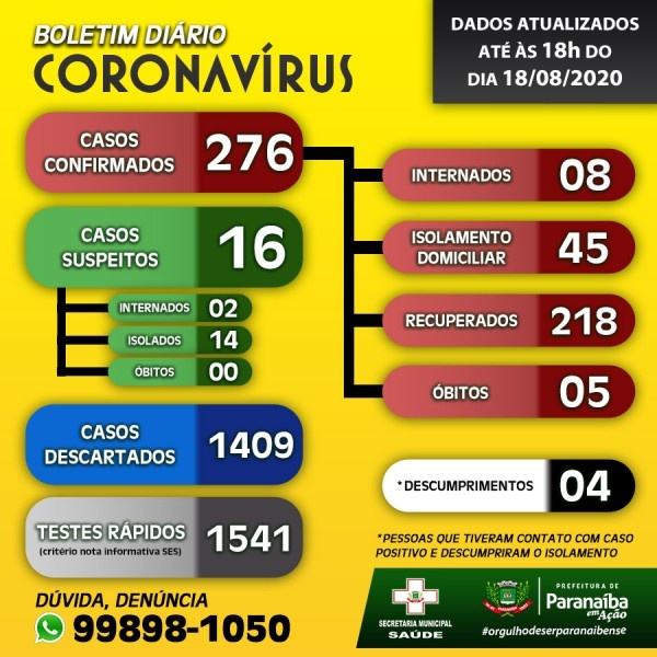 Paranaíba: confira o boletim coronavírus desta terça-feira